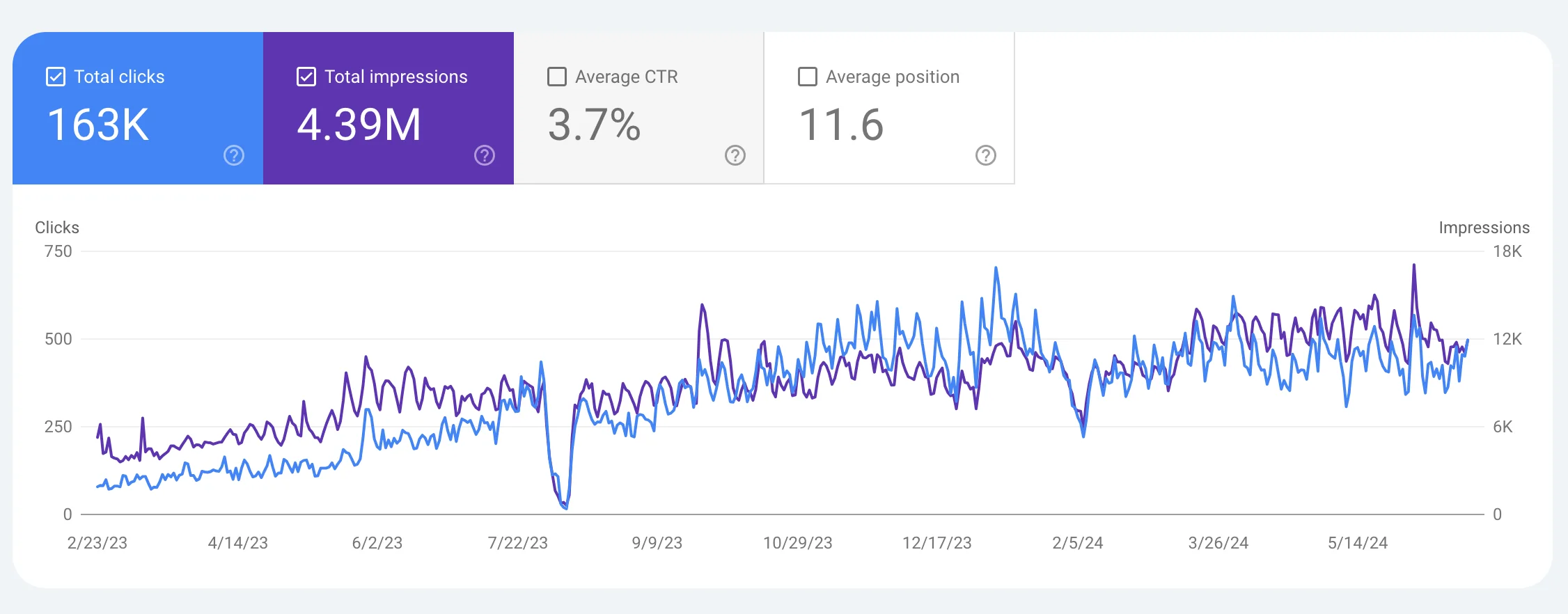 Gráfico de métricas SEO Vulcano